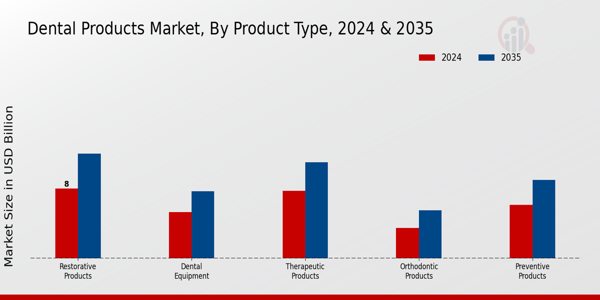 Dental Products Market Product Type Insights
