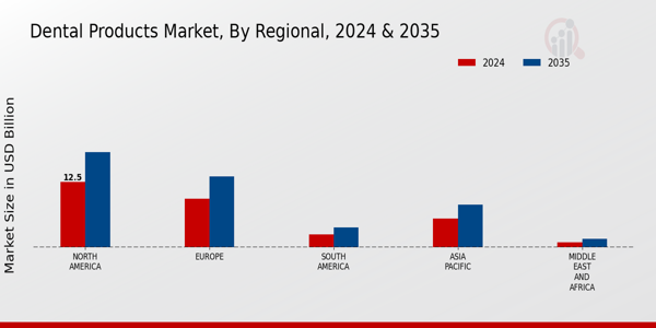 Dental Products Market Regional Insights