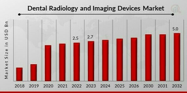 Dental Radiology and Imaging Devices Market