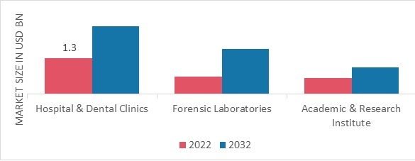 Dental Radiology and Imaging Devices Market, by End Users, 2022 & 2032