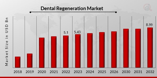 Dental Regeneration Market