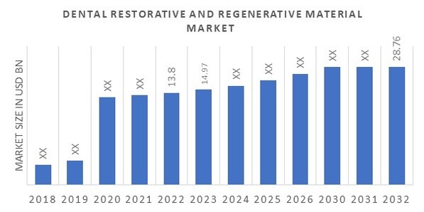 Dental Restorative and Regenerative Material Market Overview