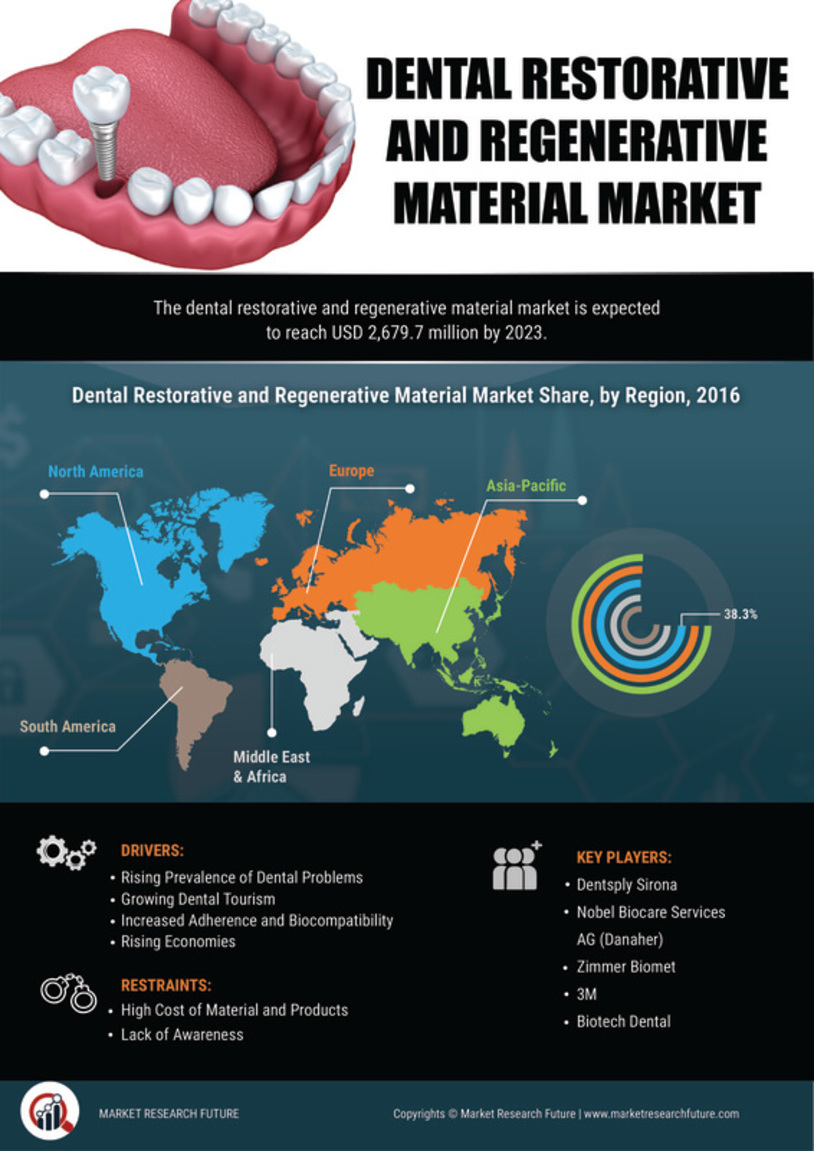 Dental Regenerative Material Market