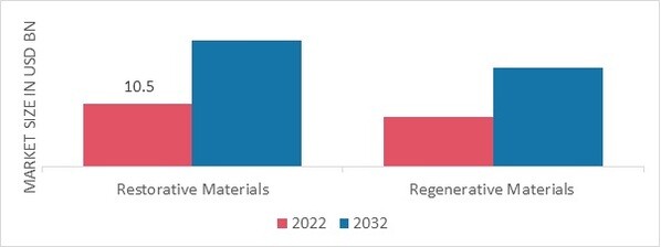 Dental Restorative and Regenerative Material Market, by End User, 2022 & 2032