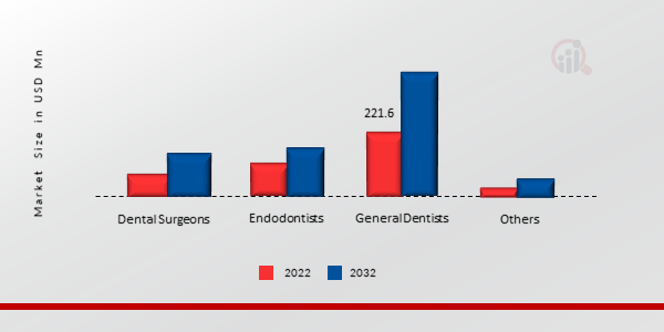 Dental Services Organization Market, by End Use, 2022 & 2032