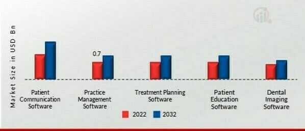 Dental Software Market, by Type, 2023 & 2032