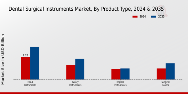 Marché mondial des freins de stationnement électriques, par type de système, 2022 et 2032