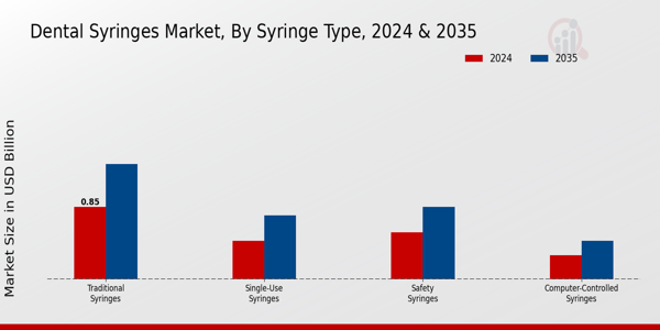 Dental Syringes Market Syringe Type Insights