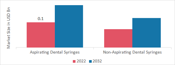 Dental Syringes Market, by Type, 2022 & 2032