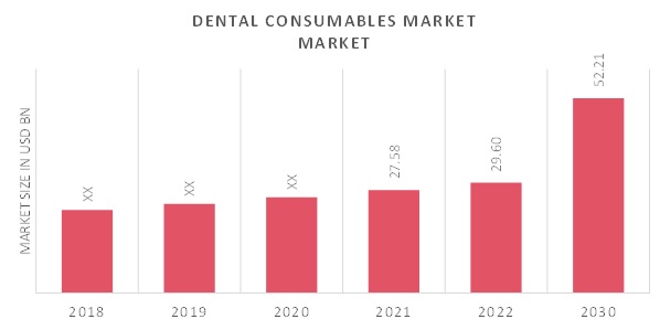 Dental consumables Market Overview