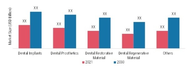 Dental consumables Market, by Type, 2021 & 2030