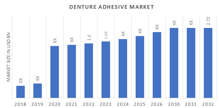 Denture Adhesive Market Report – Forecast to 2032 | MRFR