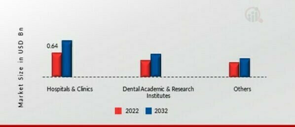 Denture Adhesive Market, by End User, 2022 & 2032 (USD Billion)
