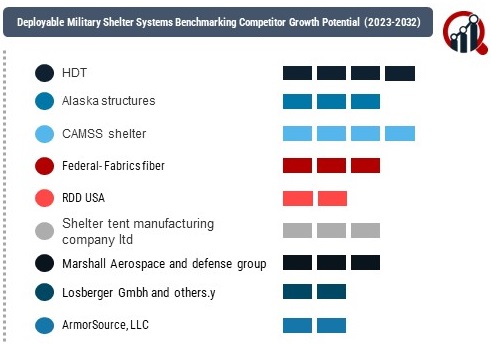 Deployable Military Shelter Systems Market