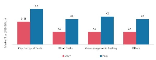 Depression Screening Market, by Diagnosis, 2022 & 2032