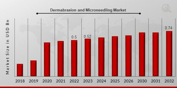 Dermabrasion and Microneedling Market Overview