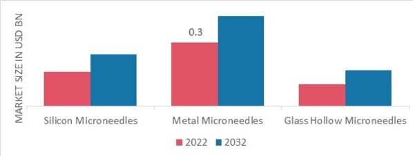 Dermabrasion and Microneedling Market, by Material, 2022 & 2032