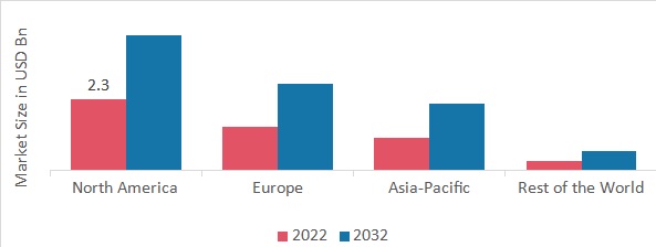 Dermal Fillers Market Share by Region 2022 