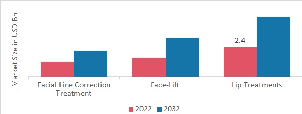 Dermal Fillers Market, by Application, 2022 & 2032