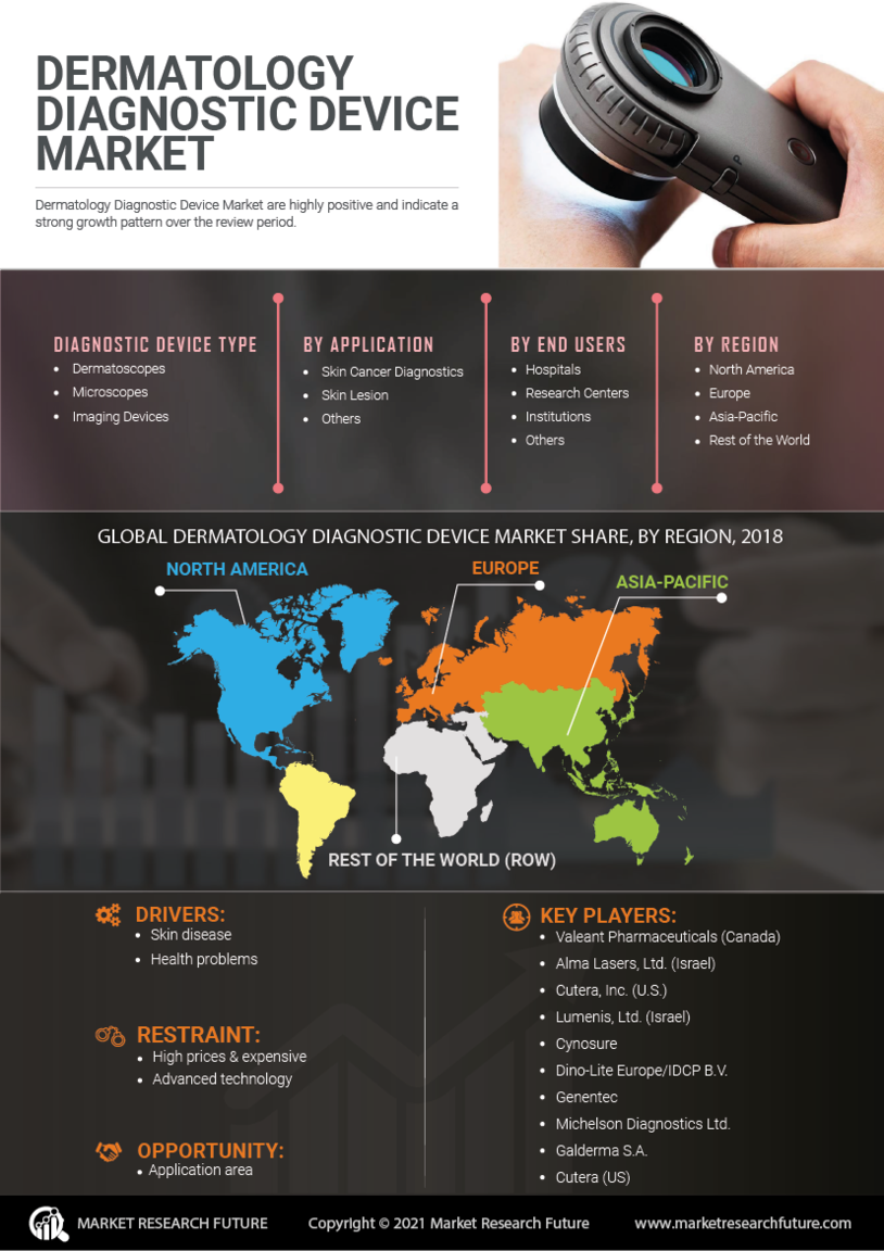 Dermatology Diagnostic Device Market