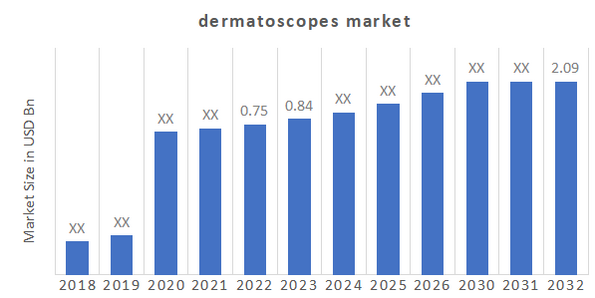 Dermatoscopes Market Overview