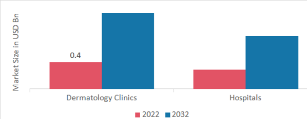 Dermatoscopes Market, by End Use, 2022 & 2032