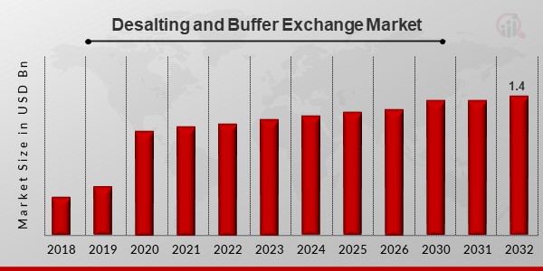 Desalting and Buffer Exchange Market