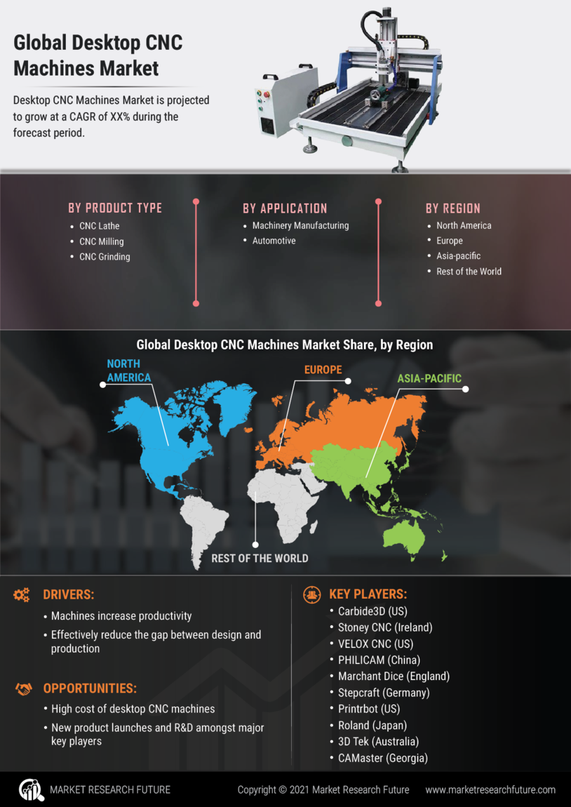 Desktop CNC Machines Market