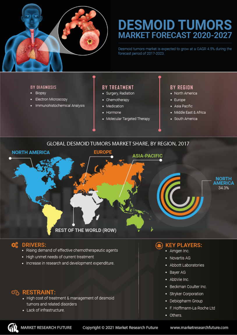 Desmoid Tumors Market