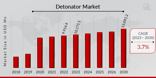 Detonator Market Overview
