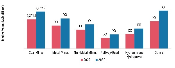 Detonator Market, by Application, 2022 & 2030 