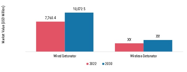Detonator Market, by Assembly Type, 2022 & 2030