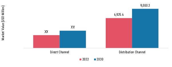 Detonator Market, by Sales Channel, 2022 & 2030