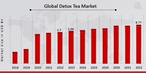 Detox Tea Market Overview