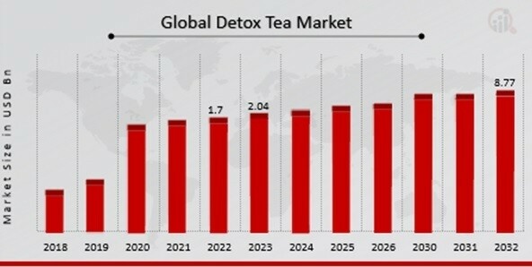 Detox Tea Market Overview