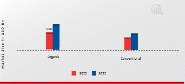 Detox Tea Market, by Origin, 2022 & 2032