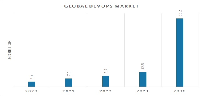 DevOps Market Overview