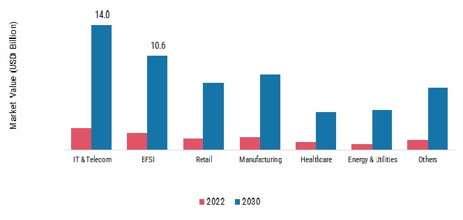 DevOps Market, by End-User, 2022 & 2030 (USD Billion)