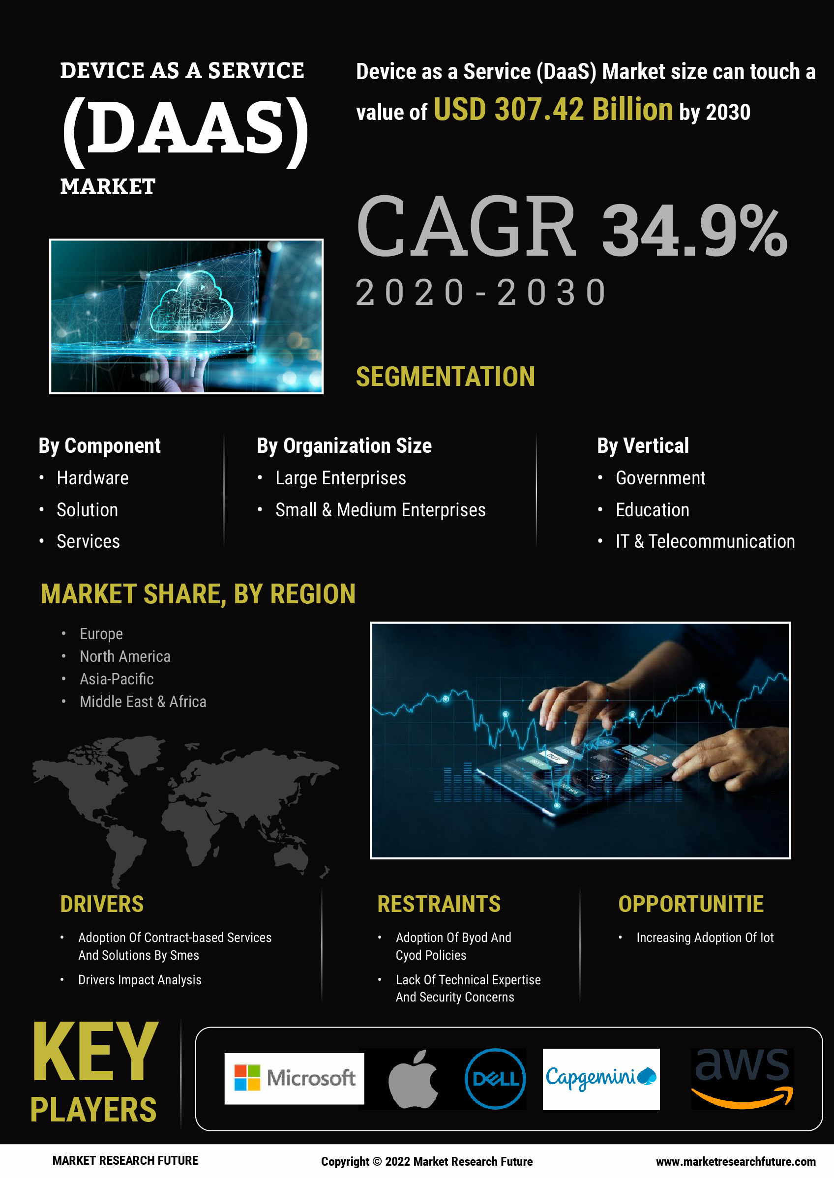 Device as a Service (DaaS) Market Size Share and Trends 2030