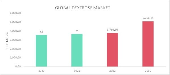 Dextrose Market Overview