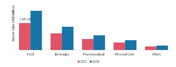 Dextrose Market, by Application, 2021 & 2030