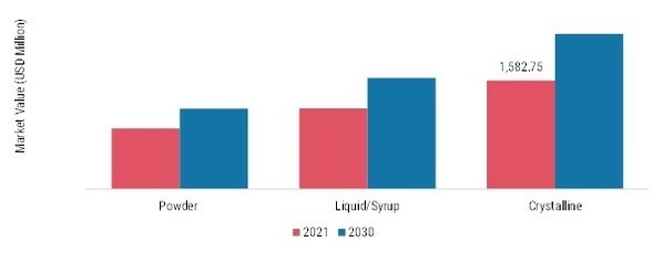 Dextrose Market, by Form, 2021 & 2030