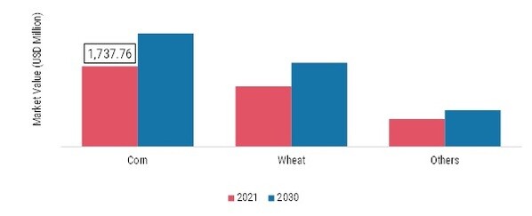 Dextrose Market, by Source, 2021 & 2030