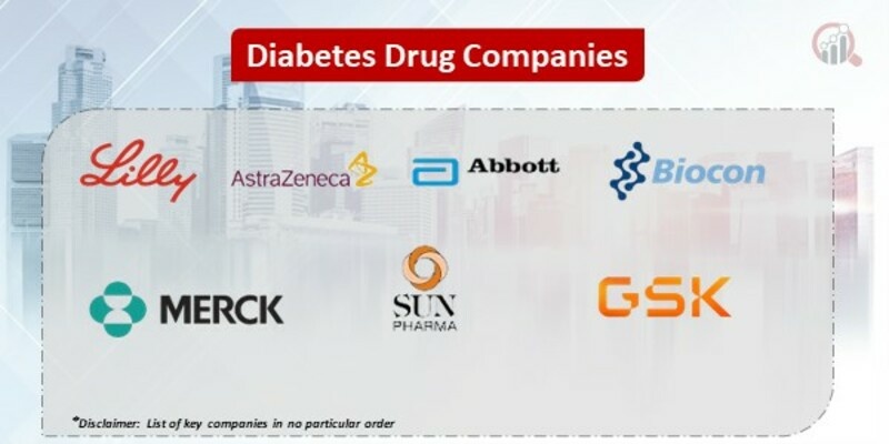 Diabetes Drug  Market