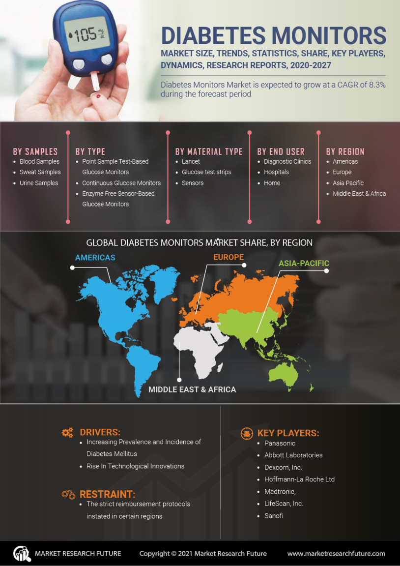 Diabetes Monitors Market