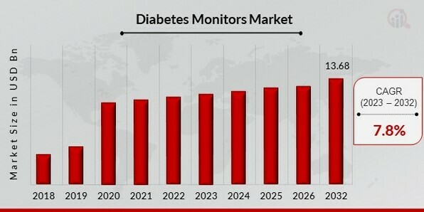 Diabetes Monitors Market Overview