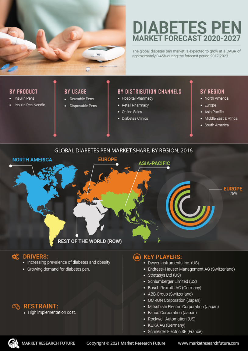 Global Diabetes Pen Market