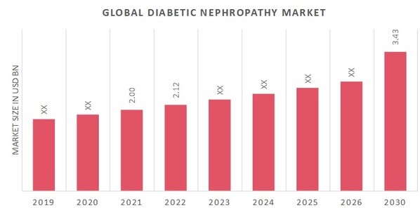 Diabetic Nephropathy Market Overview