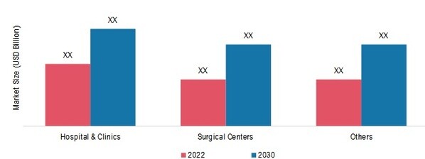 Diabetic Nephropathy Market, by End User, 2022 & 2030