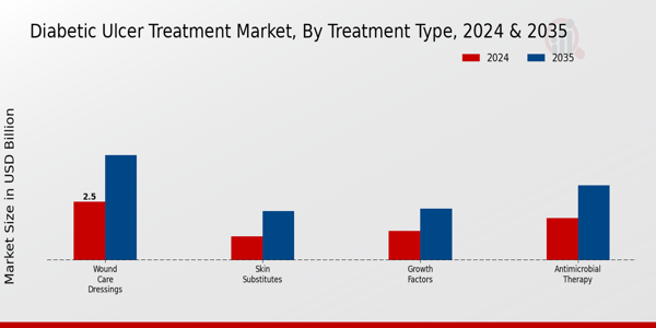 Diabetic Ulcer Treatment Market Treatment Type Insights